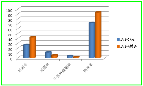 HP用　イラスト　グラフ　IVF　鍼灸　比較　妊娠率　出産率.png