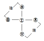 HP用　陰陽五行図　.png